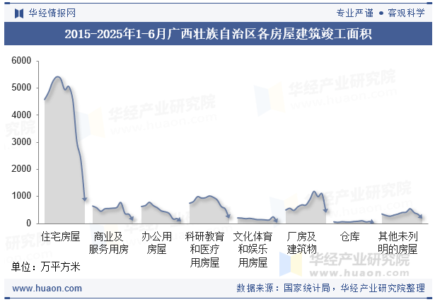 2015-2025年1-6月广西壮族自治区各房屋建筑竣工面积