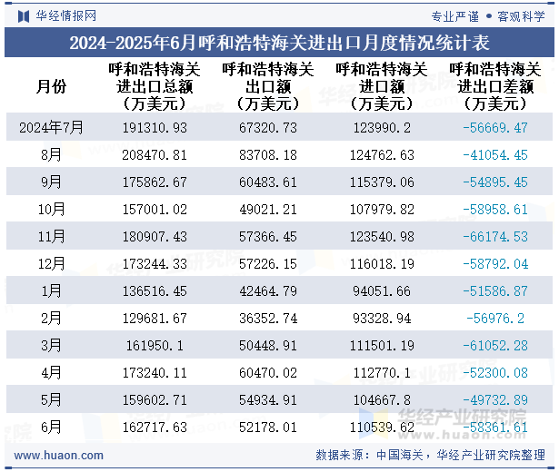 2024-2025年6月呼和浩特海关进出口月度情况统计表
