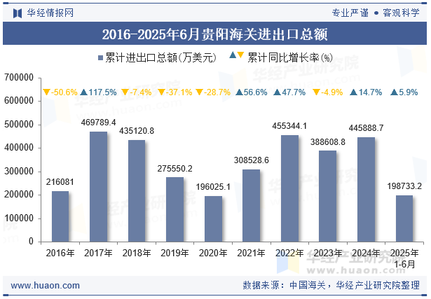 2016-2025年6月贵阳海关进出口总额