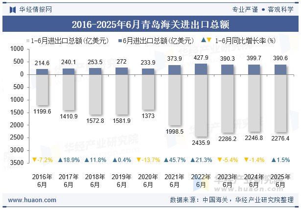 2016-2025年6月青岛海关进出口总额