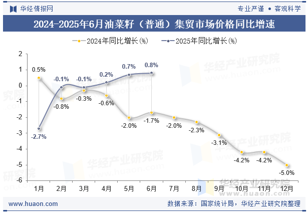 2024-2025年6月油菜籽（普通）集贸市场价格同比增速