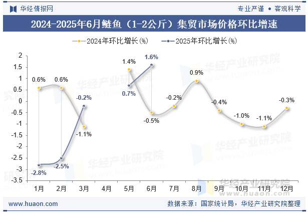 2024-2025年6月鲢鱼（1-2公斤）集贸市场价格环比增速