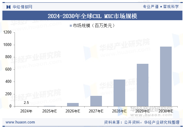 2024-2030年全球CXL MXC市场规模