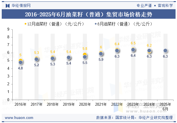2016-2025年6月油菜籽（普通）集贸市场价格走势