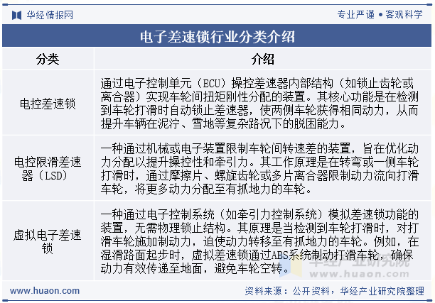 电子差速锁行业分类介绍