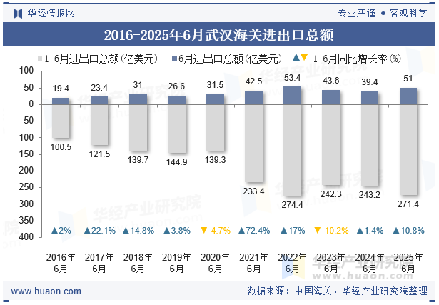 2016-2025年6月武汉海关进出口总额