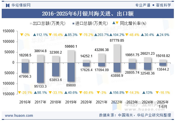 2016-2025年6月银川海关进、出口额