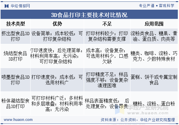 3D食品打印主要技术对比情况