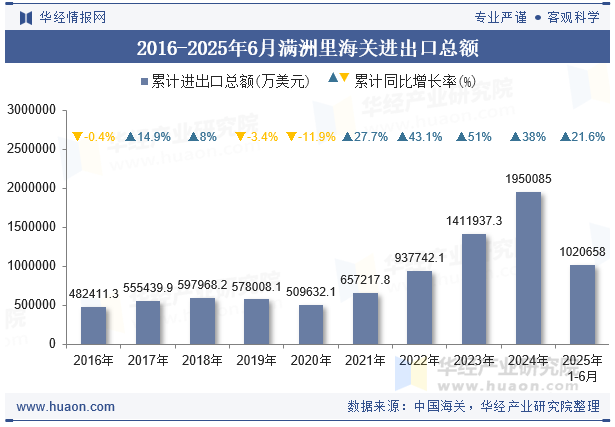 2016-2025年6月满洲里海关进出口总额