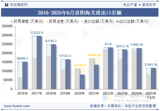 2016-2025年6月贵阳海关进出口差额