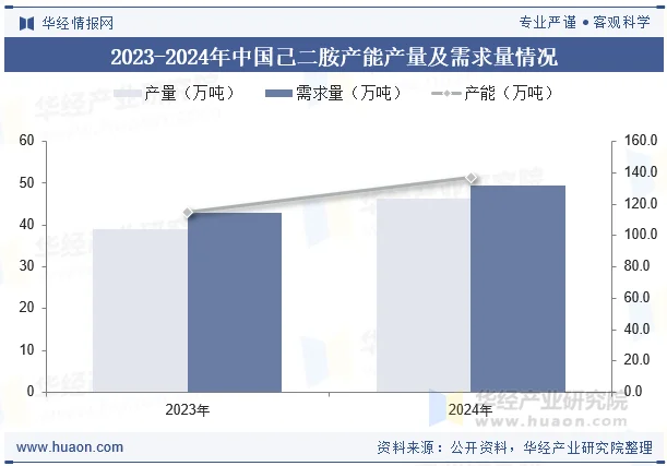 2023-2024年中国己二胺产能产量及需求量情况