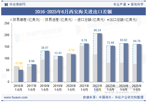 2016-2025年6月西安海关进出口差额