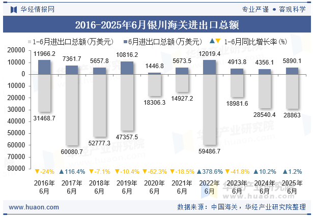 2016-2025年6月银川海关进出口总额