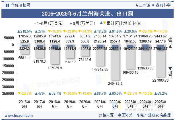 2016-2025年6月兰州海关进、出口额