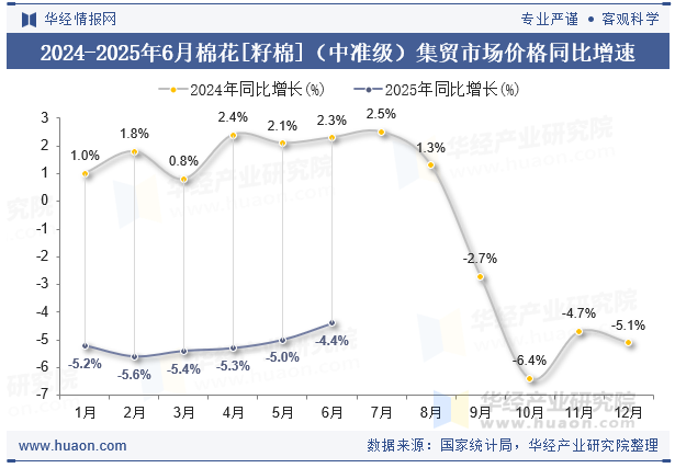 2024-2025年6月棉花[籽棉]（中准级）集贸市场价格同比增速