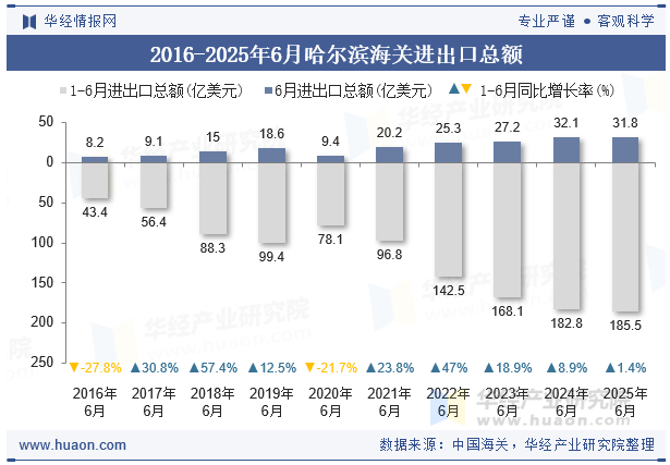 2016-2025年6月哈尔滨海关进出口总额