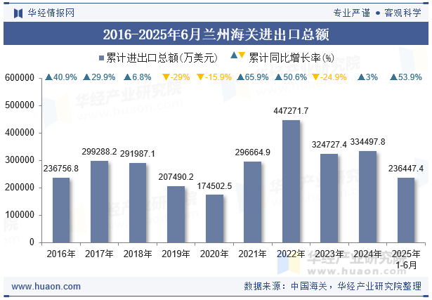 2016-2025年6月兰州海关进出口总额