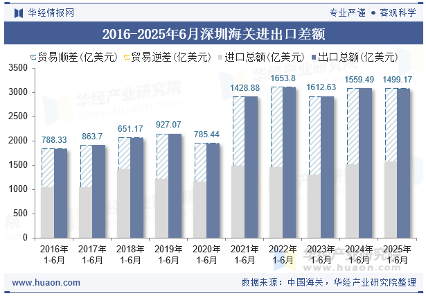 2016-2025年6月深圳海关进出口差额