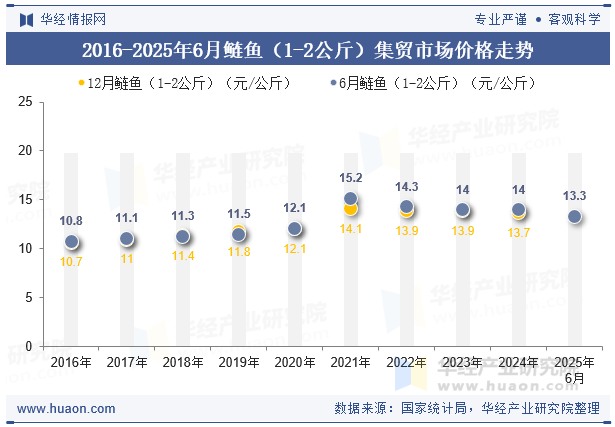 2016-2025年6月鲢鱼（1-2公斤）集贸市场价格走势