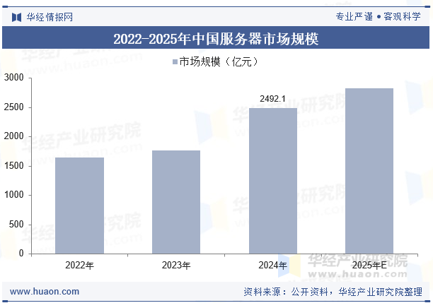 2022-2025年中国服务器市场规模