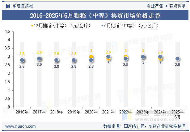 2016-2025年6月籼稻（中等）集贸市场价格走势