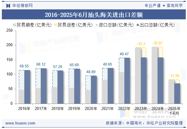 2016-2025年6月汕头海关进出口差额