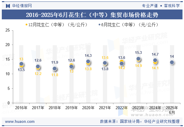 2016-2025年6月花生仁（中等）集贸市场价格走势
