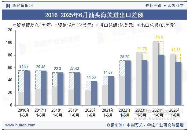 2016-2025年6月汕头海关进出口差额