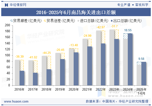 2016-2025年6月南昌海关进出口差额