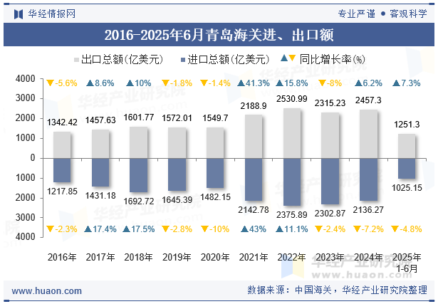 2016-2025年6月青岛海关进、出口额
