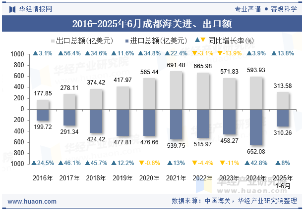 2016-2025年6月成都海关进、出口额