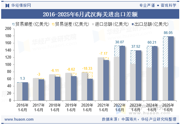2016-2025年6月武汉海关进出口差额