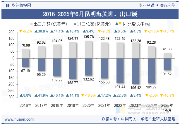 2016-2025年6月昆明海关进、出口额