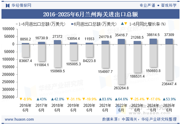 2016-2025年6月兰州海关进出口总额