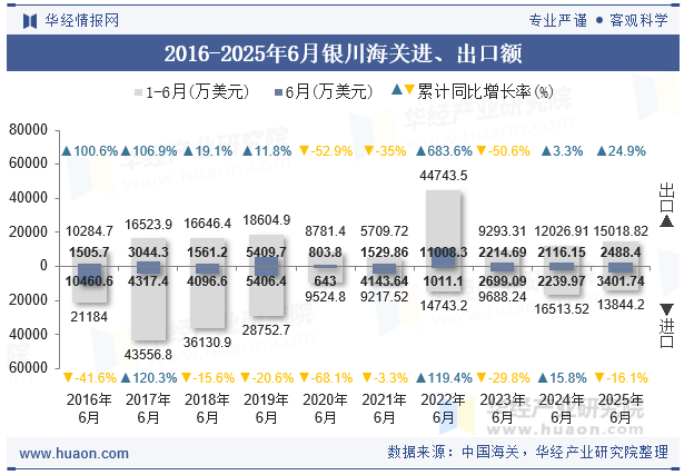 2016-2025年6月银川海关进、出口额