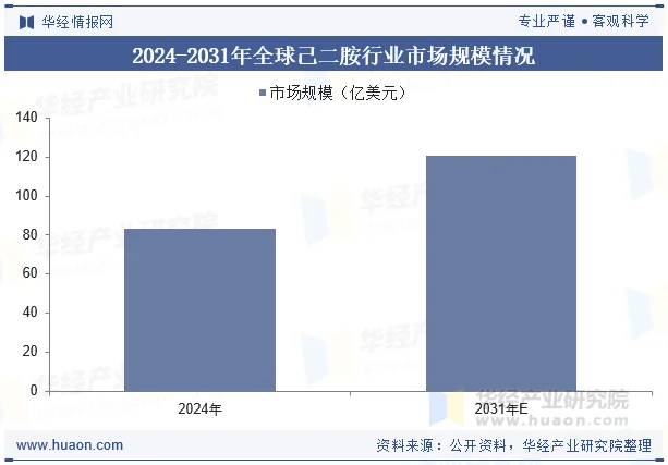 2024-2031年全球己二胺行业市场规模情况