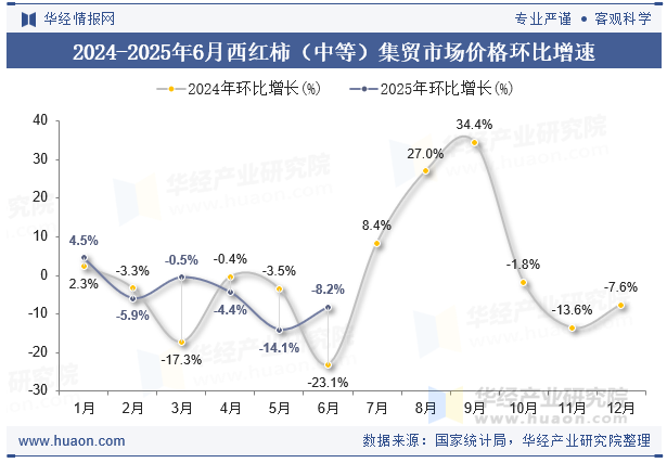 2024-2025年6月西红柿（中等）集贸市场价格环比增速