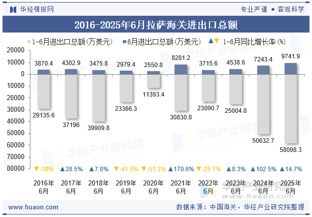 2016-2025年6月拉萨海关进出口总额