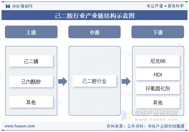 己二胺行业产业链结构示意图
