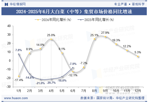 2024-2025年6月大白菜（中等）集贸市场价格同比增速