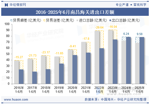 2016-2025年6月南昌海关进出口差额