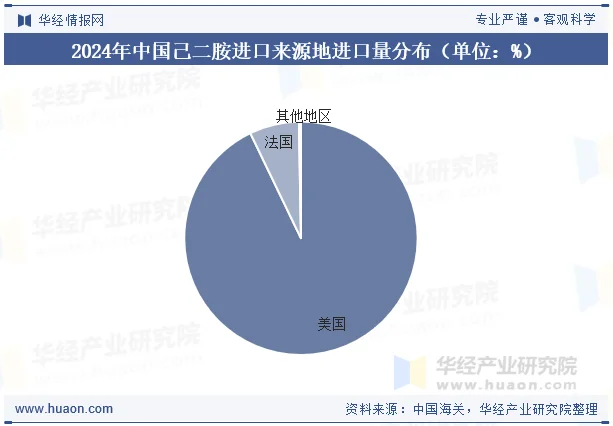 2024年中国己二胺进口来源地进口量分布（单位：%）