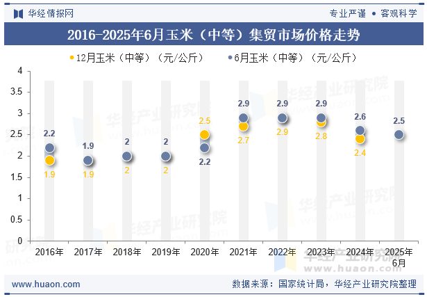 2016-2025年6月玉米（中等）集贸市场价格走势