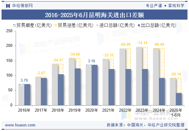 2016-2025年6月昆明海关进出口差额