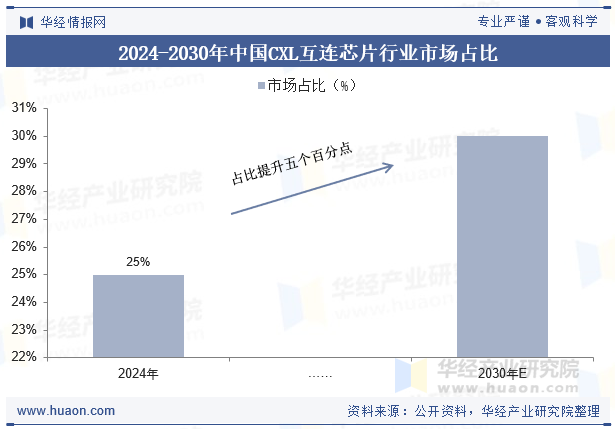 2024-2030年中国CXL互连芯片行业市场占比