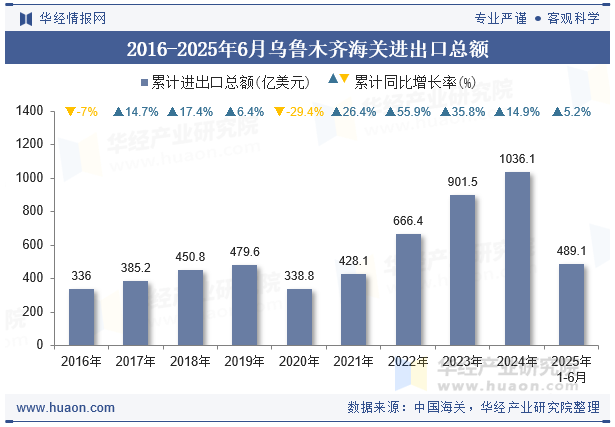 2016-2025年6月乌鲁木齐海关进出口总额