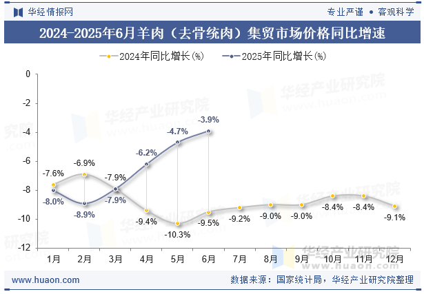 2024-2025年6月羊肉（去骨统肉）集贸市场价格同比增速