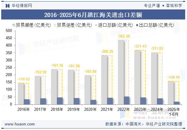 2016-2025年6月湛江海关进出口差额