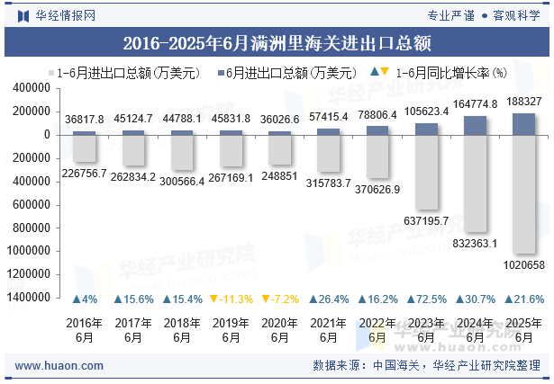 2016-2025年6月满洲里海关进出口总额