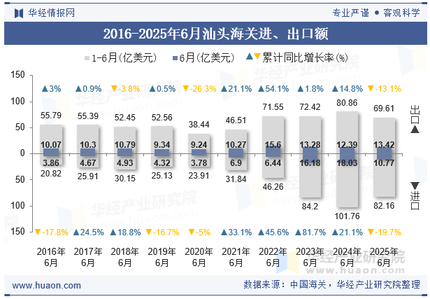 2016-2025年6月汕头海关进、出口额